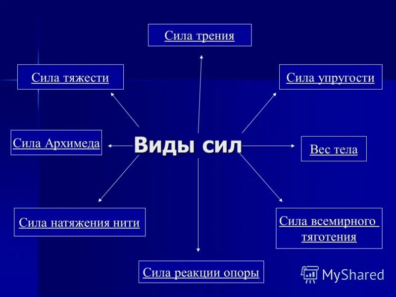 Какие есть силы 7 класс. Виды сил. Сила виды сил. Сила тяжести, упругости трения Архимеда. Сила тяжести Тип силы.