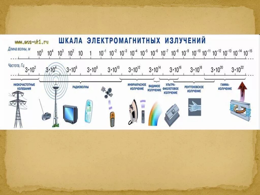 Шкала электромагнитных излучений рисунок. Шкала электромагнитных волн физика 9 класс. Спектр электромагнитных волн таблица 9 класс. Шкала электромагнитных излучений физика. Шкала электромагнитных волн таблица 9 класс.