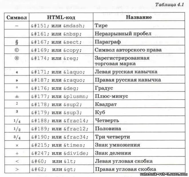 Html символы. Таблица хтмл специальные символы. Таблица в html код. Символы html. Таблица символов html кодов.