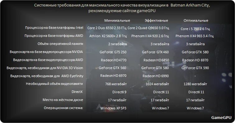Максимальные требования игр. Batman Arkham City минимальные системные требования. Системные требования игры. Рекомендуемые системные требования. Максимальные системные требования.