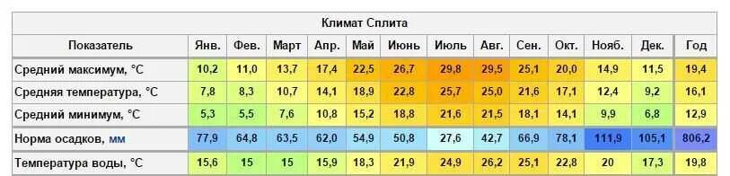 Средняя температура в Калининграде по месяцам. Средняя годовая температура в Калининграде. Средняя температура летом в Калининграде. Калининград климат по месяцам. Температура воды в шахтах