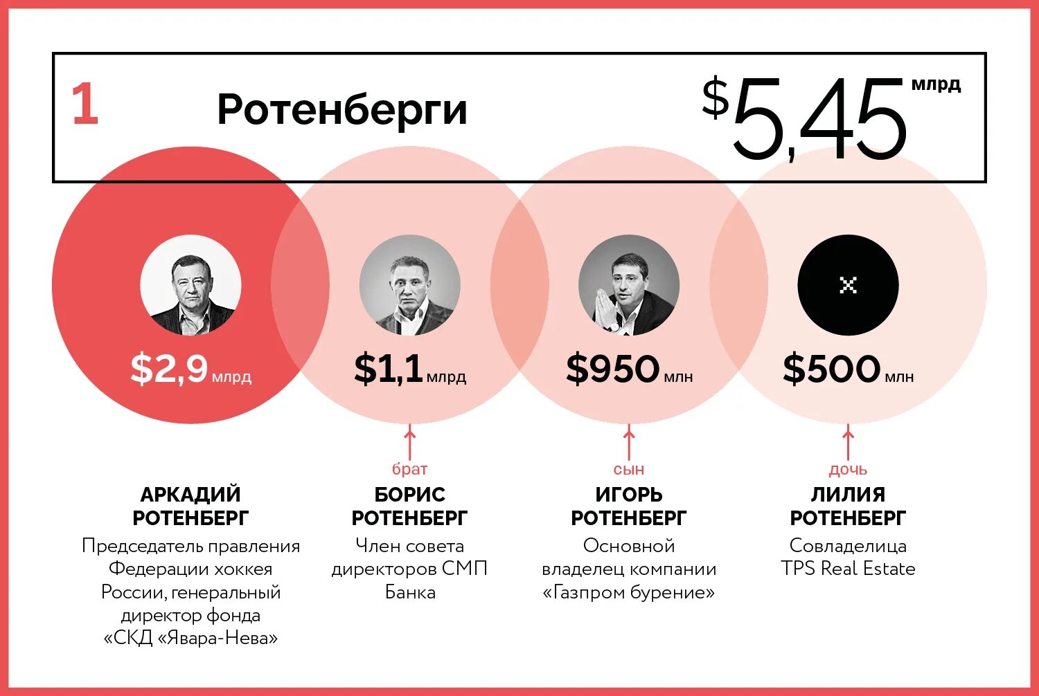 Семья рф итоги. Семья Ротенбергов. Богатые семьи России 2020. Семейство Ротенбергов в России. Самая богатая семья в России.