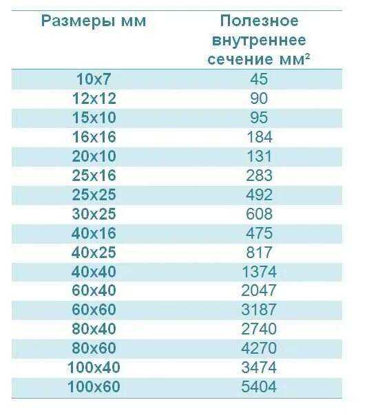 Кабель канал таблица размеров под ВВГ. Кабель-канал на провода ввг2х2,5. Кабель-канал Размеры таблица. Размеры кабель-канала для кабелей таблица.