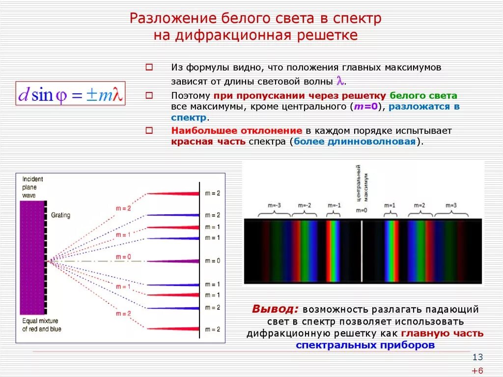 Длина волны ртути. Разложение спектра на дифракционной решетке. Дифракционная решетка белого света длина волны. Разложение излучения в спектр при дифракции. Разложение белого спектра дифракционной решетки.