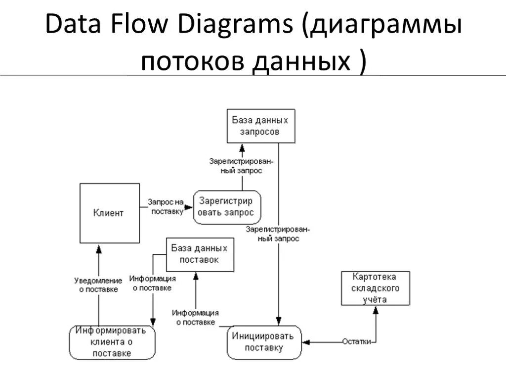 Пример потоков данных. DFD — диаграммы потоков данных (data Flow diagrams).. Диаграмма потока данных (data Flow diagram, DFD). Диаграмма потоков uml. В диаграмме потоков данных (data Flow diagramming ).