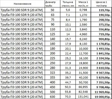 Пэ100 стандартное размерное отношение sdr17