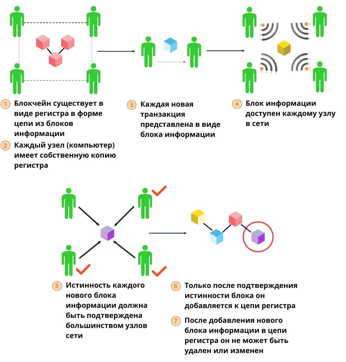 Блокчейн протоколы. Блокчейн протоколы. Блокчейн схема новой экономики. Цепочка блоков блокчейн схема. Блокчейн схема новой экономики.