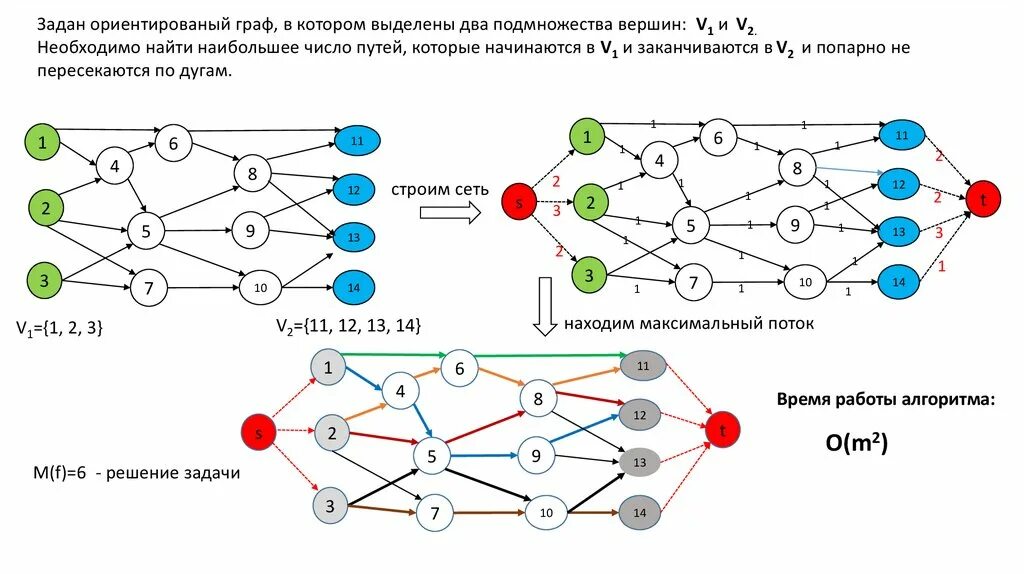 Задача о максимальном потоке. Максимальный поток в графе. Нахождение максимального потока в графе. Алгоритм поиска максимального потока в графе. Максимальный поток графа
