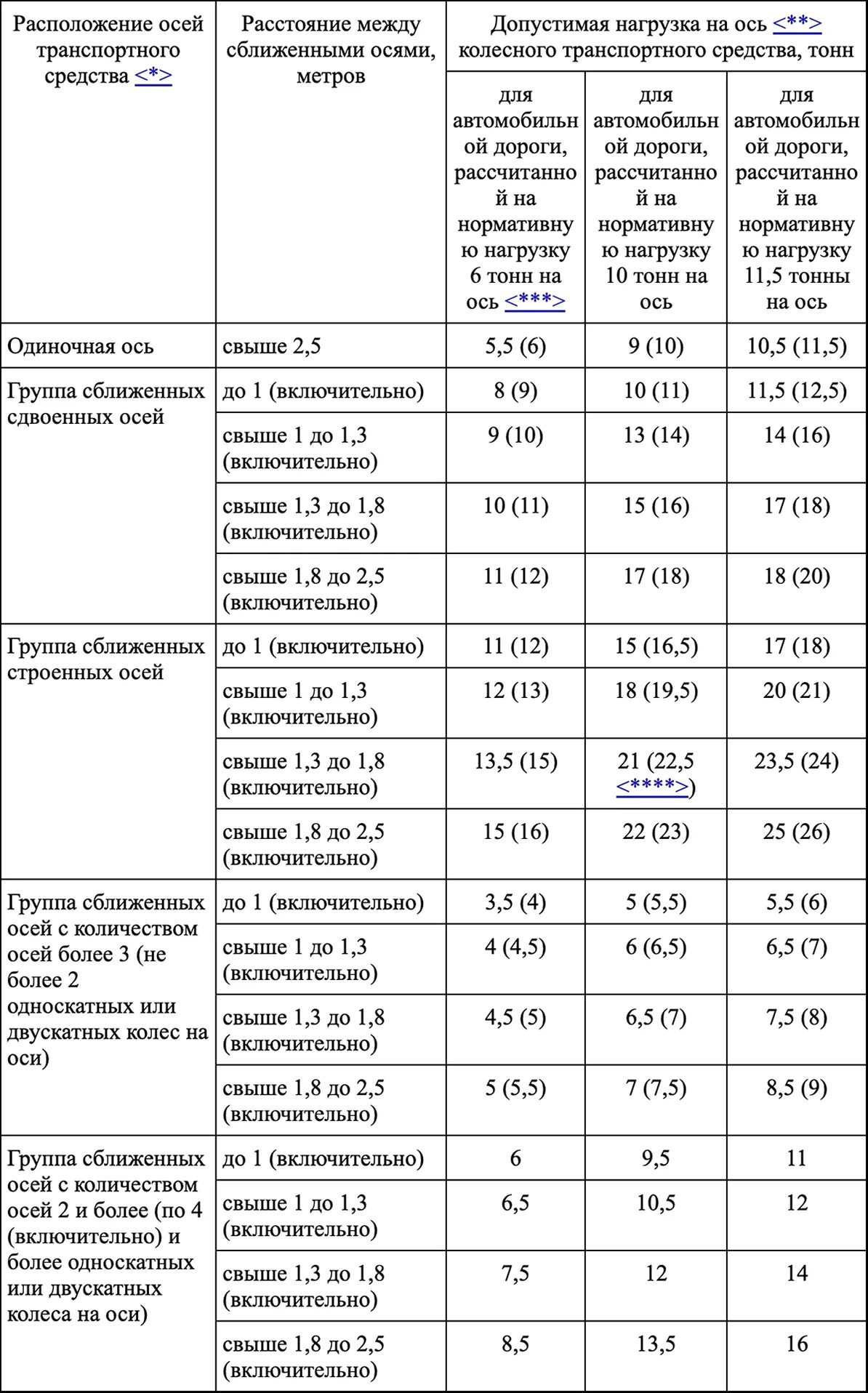 Ограничения нагрузки на ось 2024. Таблица нагрузки на ось грузового автомобиля с 5 осями. Таблица нагрузки на ось грузового автомобиля с 3 осями. Нагрузки на оси грузовых автомобилей в России таблица. Допустимые нагрузки на оси грузовых автомобилей в России таблица.