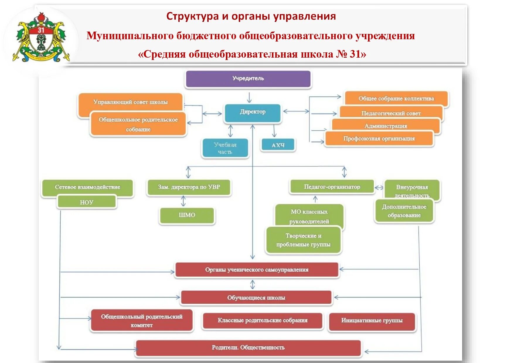 Управление оо