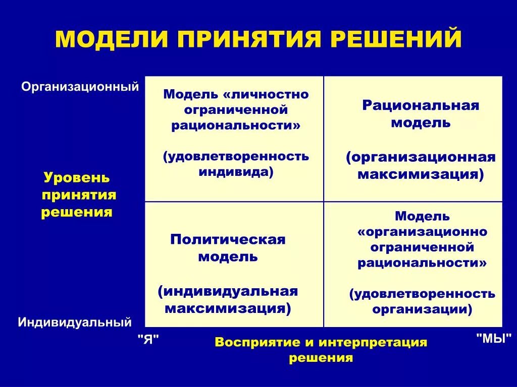 Управленческое решение элементы. Модели принятия решений. Модели принятия управленческих решений. Модели принятия решений в менеджменте. Модели принятия решений в организации.