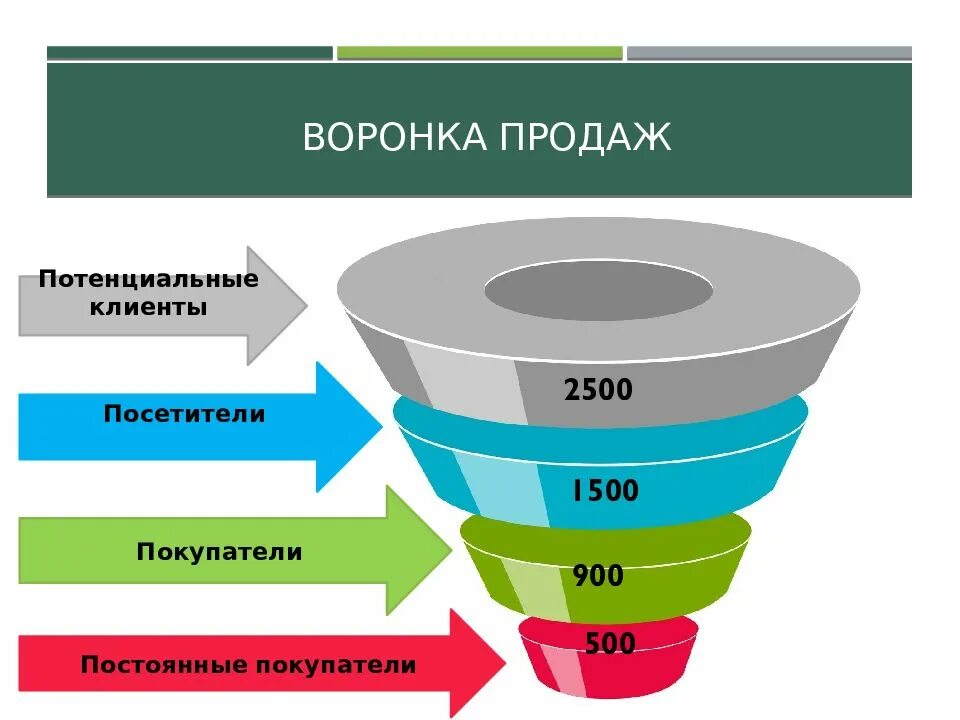 Потенциально новый клиент. Воронка продаж. Воронка конверсии интернет магазина. Воронка продаж пример. Воронка продаж в интернете.