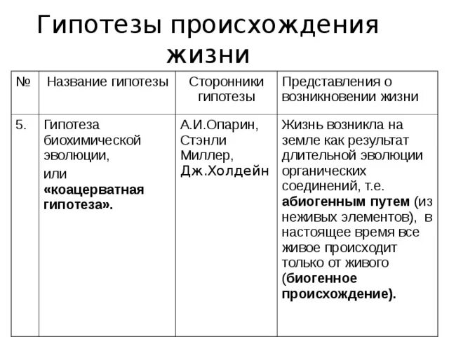 Название гипотезы сторонники гипотезы таблица. Теория биохимической эволюции сторонники гипотезы. Гипотезы и теории возникновения жизни таблица. Сторонники гипотезы о происхождении жизни. Гипотеза происхождения жизни биология таблица