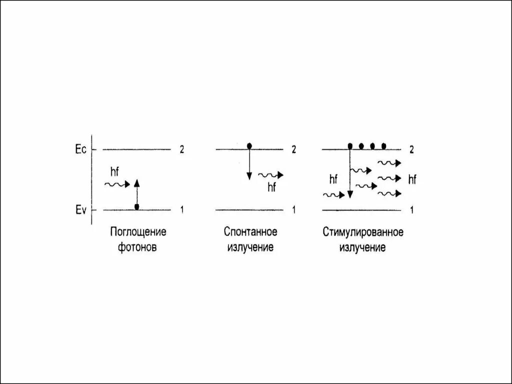 Поглощение и излучение фотона. Схема поглощения фотона. Поглощение фотона атомом. Поглощение Кванта света. Излучение поглощение частота