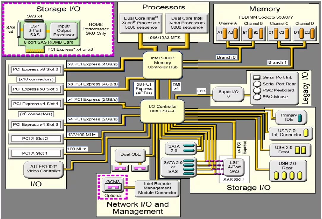 Remote Management Module 3. Intel i/o Controller Hub. Хаб контроллер материнской платы. Intel s5000 сервер.