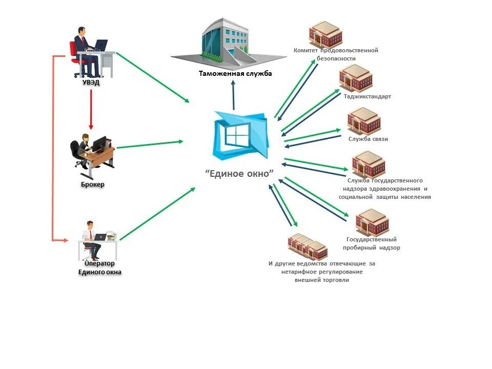Единое окно государственных. Система единого окна в таможенных органах. Единое окно. Система единого окна. Принцип единого окна.
