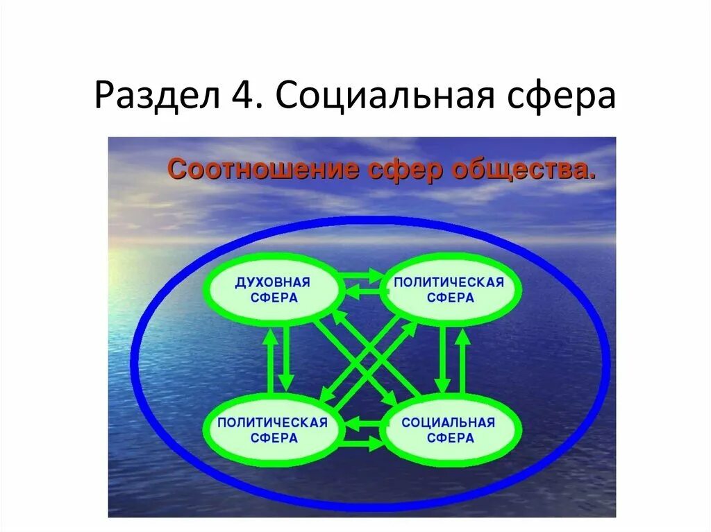 Окр мир общество. Взаимосвязь социальной и духовной сферы. Сферы жизни общества. Социальная и духовная сфера общества. Социальная сфера общества.