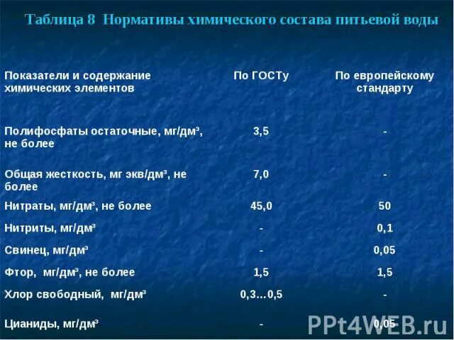 Основной состав воды. Химический состав питьевой воды норма таблица. Состав питьевой воды норма таблица химический состав. Нормативы химического состава питьевой воды. Хим состав воды питьевой.