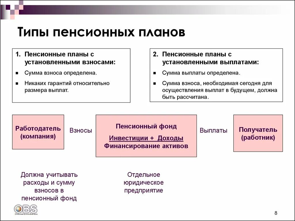 Типы пенсионных планов. Индивидуальный пенсионный план. Организация пенсии. Пенсионные планы с установленными взносами.