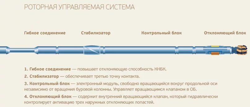 Клин отклонитель в бурении. Роторные управляемые системы schlumberger. Роторной управляющей системы. Роторная управляемая система powerdrive. Роторно управляемая система powerdrive x6.