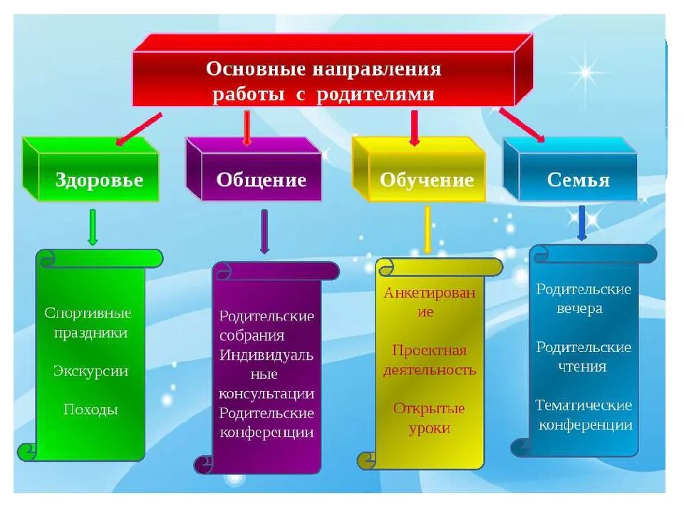 Формы работы образовательной организации с семьей. Направления взаимодействия с родителями в доу по фгос. направления работы с родителями в доу. направления работы с семьей в доу. направления по работе с родителями в доу.