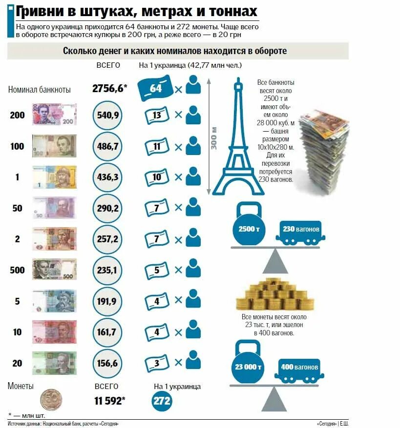 Миллион гривен в рублях на сегодня. Сколько денег. Сколько всего денег в Украине. Сколько весят деньги. Какой номинал есть в Украине.