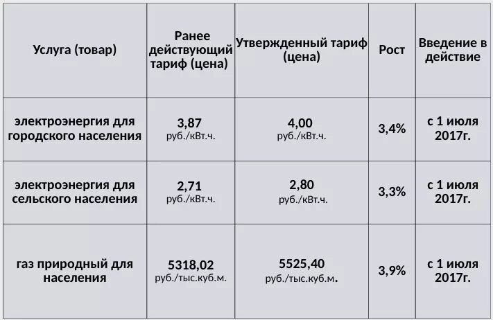 Тариф на газоснабжение