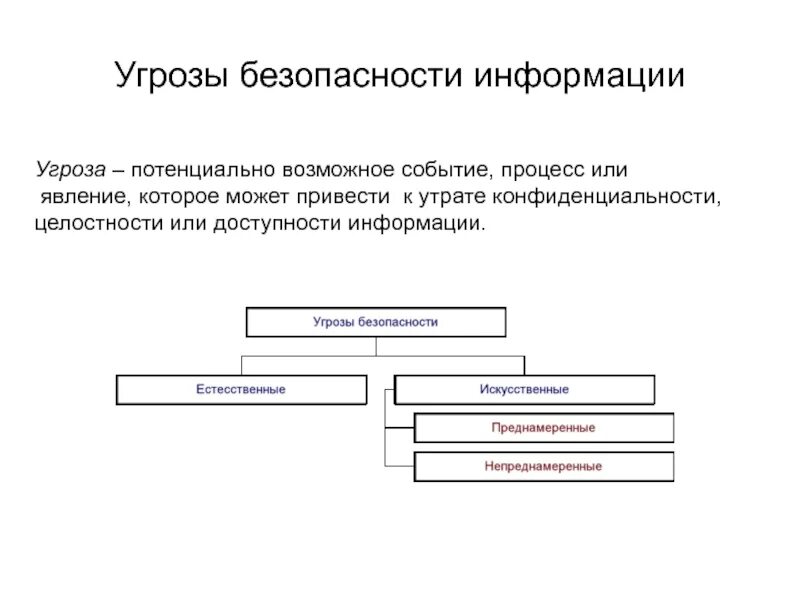 Преднамеренные угрозы безопасности информации. Угрозы информации. Угроза безопасности. Угрозы информационной безопасности. Непреднамеренные угрозы безопасности информации.