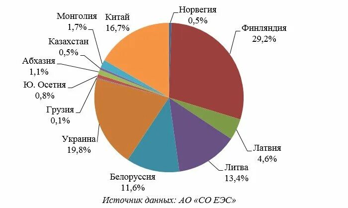 Страны экспорта электроэнергии. Экспортеры и импортеры электроэнергии. Главные экспортеры электроэнергии. Структура экспорта электроэнергии РФ. Страны Лидеры по экспорту электроэнергетики.