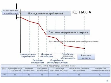 Постоянный результат