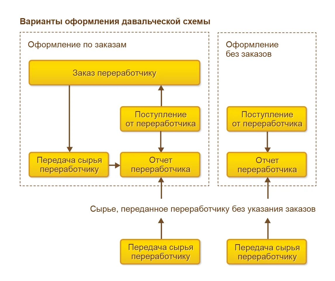 Материал переданный в переработку. Схема учета производства 1с УНФ. Схема переработки давальческого сырья. Давальческая схема переработки сырья 1с ка. Схема производства из давальческого сырья.