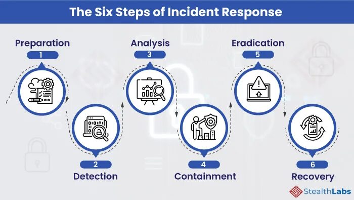 Security plan. Incident response Plan. Cyber Security incident. Security incident response. Cybersecurity incident response.