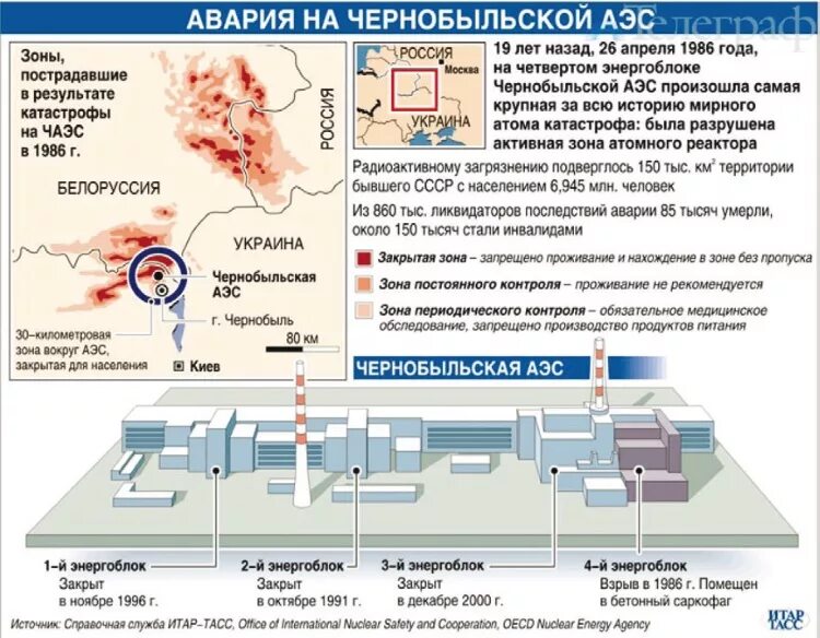 Выброса радиоактивного топлива при аварии на аэс. Чернобыль схема реактора. Схема Чернобыльской АЭС. Схема аварии на Чернобыльской АЭС. Схема АЭС Чернобыль.