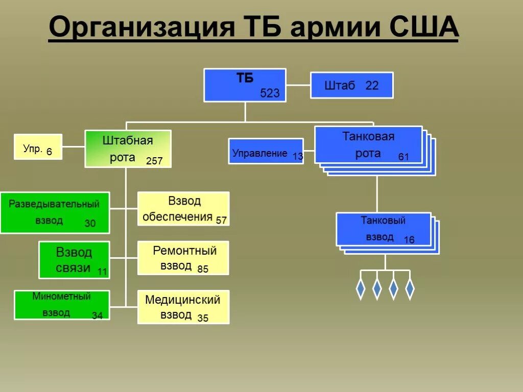 ОШС ТБ армии США. Организация и вооружение танкового батальона армии США. Организация и вооружение мотопехотного батальона армии США. Организация вооружение мотопехотной роты армии США.