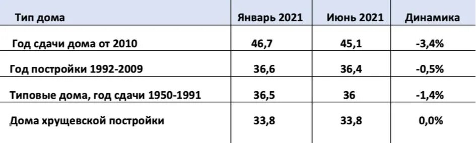 Изменение арендной ставки