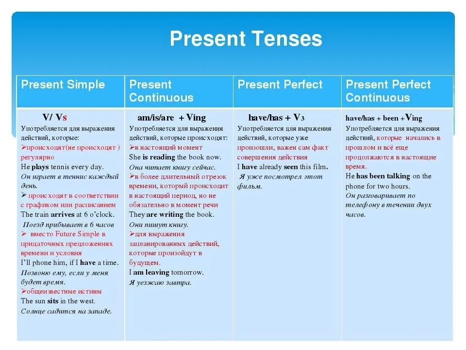 Past Tenses в английском языке правило. Таблица past Tenses в английском языке. Таблица по английскому языку презент Тенсес. Английский present simple, present perfect, past simple, past Continuous