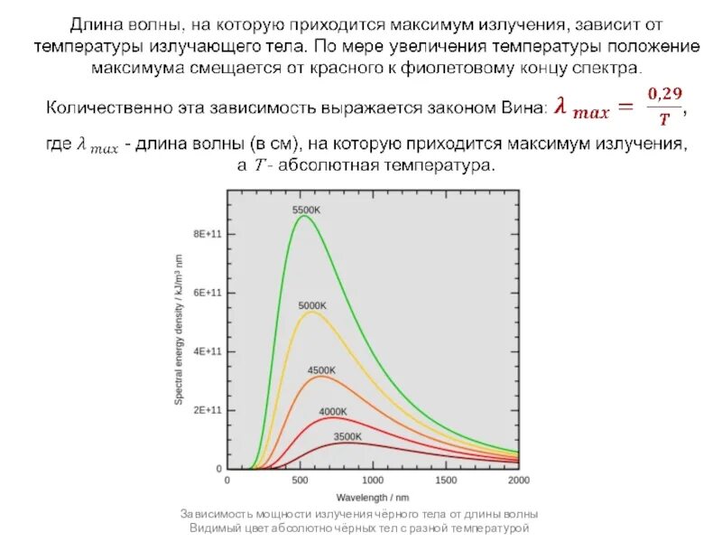 Спектр излучения абсолютно черного тела при разных температурах. Спектр излучения абсолютно черного тела график. Зависимость спектра излучения от температуры. Спектр теплового излучения абсолютно черного тела график.