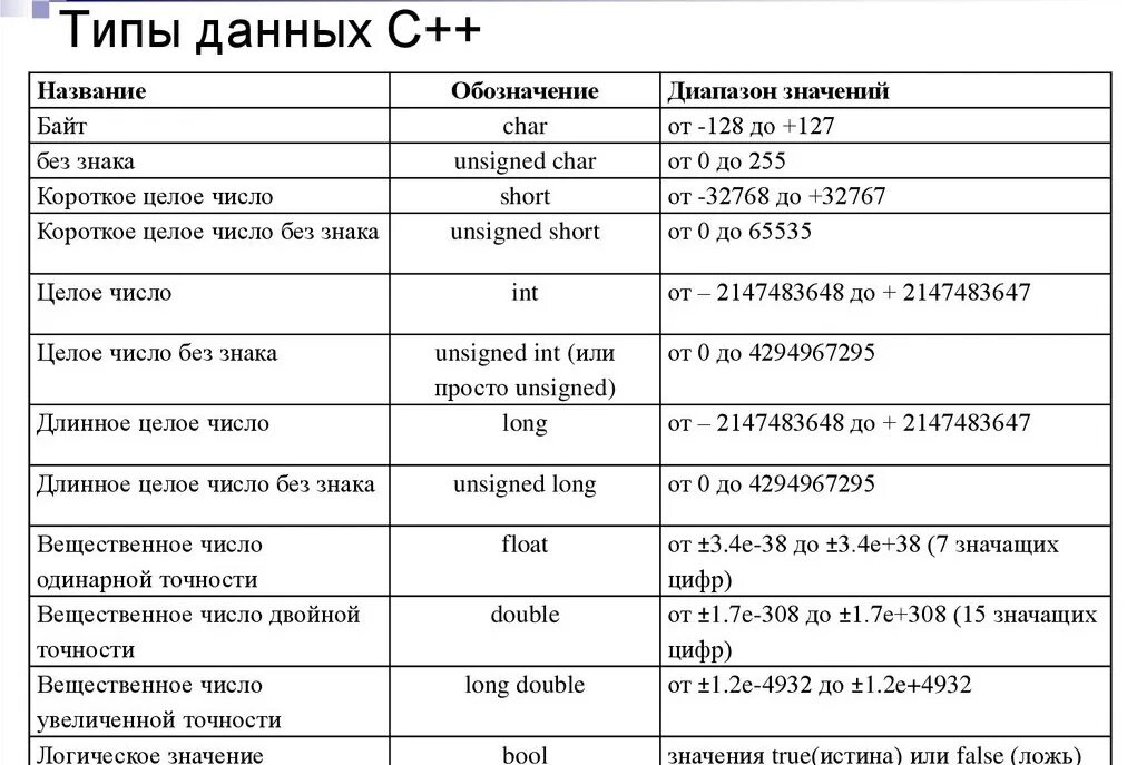 Точность перевод. Type c++ Тип данных. Стандартные типы данных с++. Целочисленные типы данных с++. Базовые типы данных в c++.