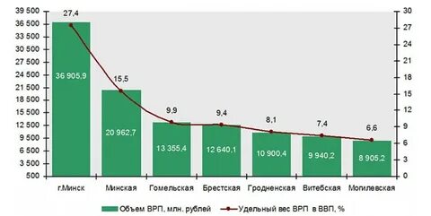 Ввп областей