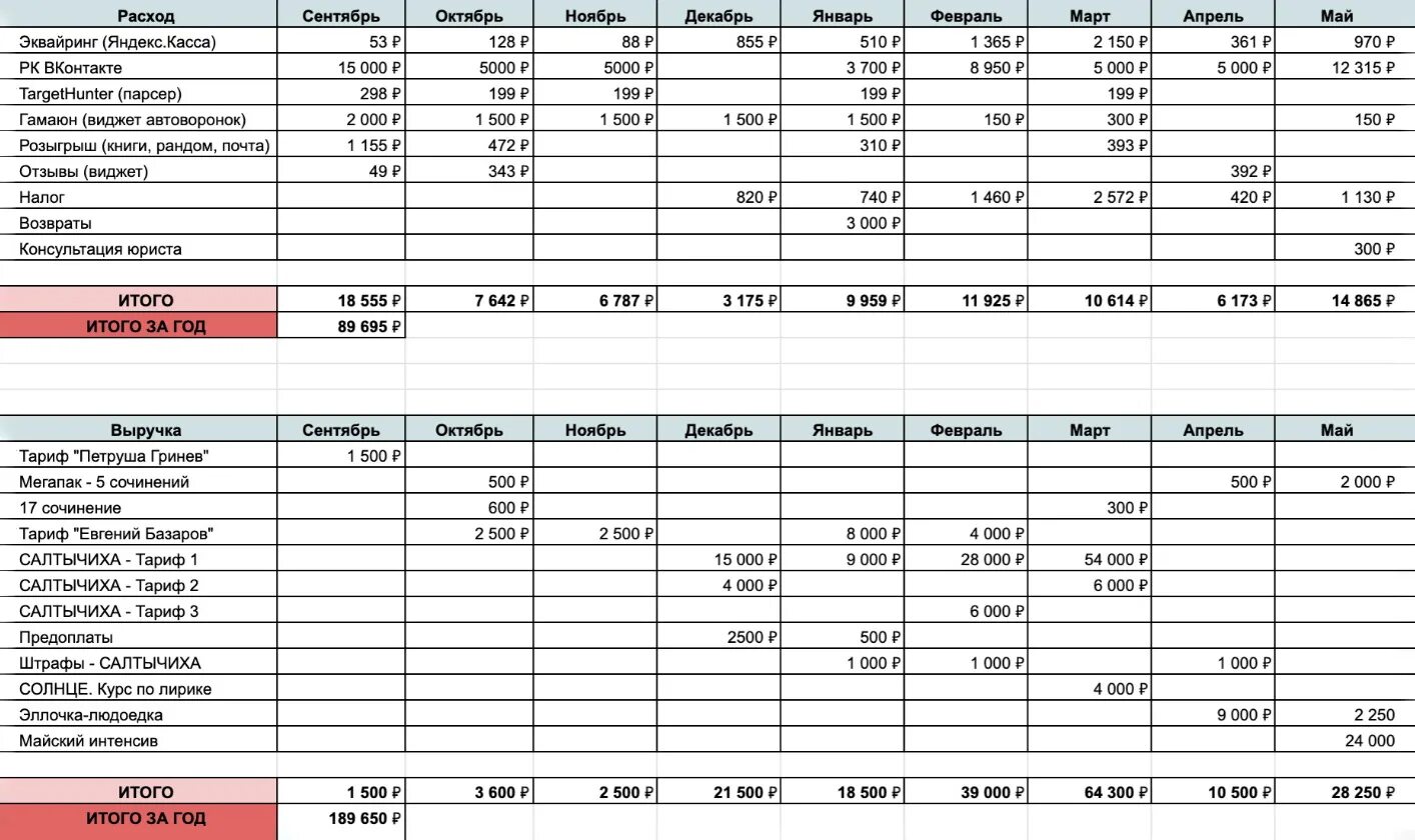 Гугл таблица расходы. Google таблица расходы и доходы. Гугл таблица учета доходов и расходов. Гугл таблица по расходам. Таблица с доходами и перспективами.