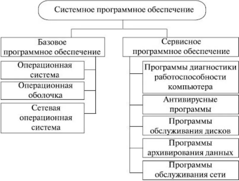 Системные программы состав. Состав системного программного обеспечения. структура программного обеспечения и системного по. состав системных программных средств. классификация базового программного обеспечения.
