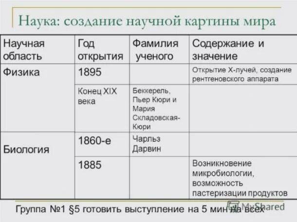 Заполните таблицу открытия российских ученых Материал по биологии по теме "Важные даты биологических открытий"