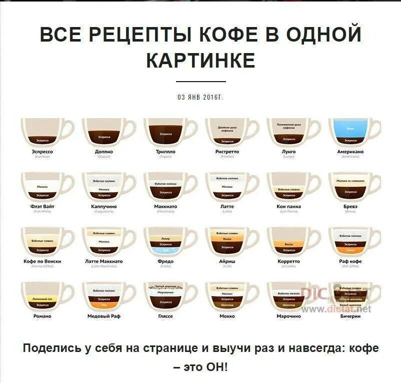 Что содержит кофе. Флэт Уайт отличие от капучино. Латте макиато пропорции для кофемашины. Состав кофе американо и капучино. Отличие латте от латте макиато.