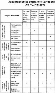 Темы по теории личности