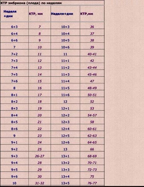 12 Недель беременности КТР плода норма. КТР эмбриона 2.8 мм. КТР плода 6 недель норма. Норма КТР В 5 недель беременности. Ктр прочее