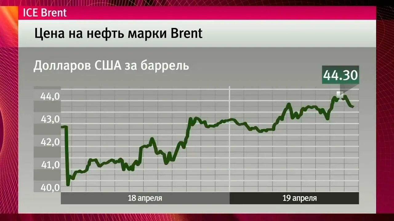 Рост валюты. Динамика цен на нефть Brent (Ice.Brent), USD/баррель. Нефть биржа. График роста.