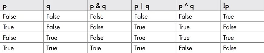 False true 16. True false в программировании. Таблица true false. True or false таблица java. True и false обозначение.