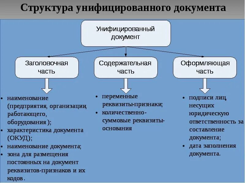 Унификация документов в организации. Унификация документов в организации