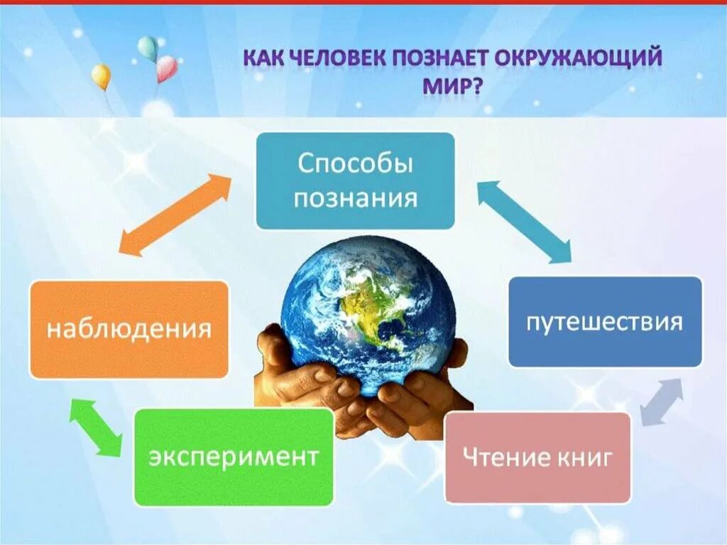 Человек познает окружающий мир. Окружающий мир познание. Как человек познает окружающий мир. Урок окружающий мир. Почему и зачем окружающий мир