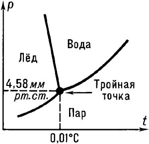Критическая точка пара